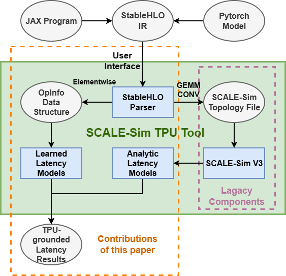 SCALE-Sim TPU Validation Overview
