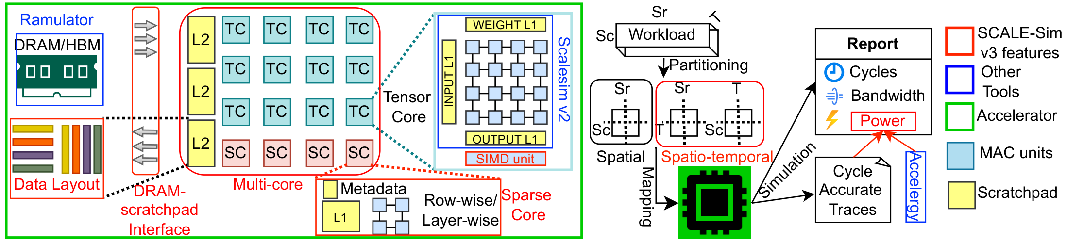 SCALE-Sim v3 Overview
