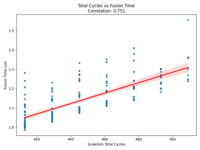 Adaptive IS/WS dataflow validation results