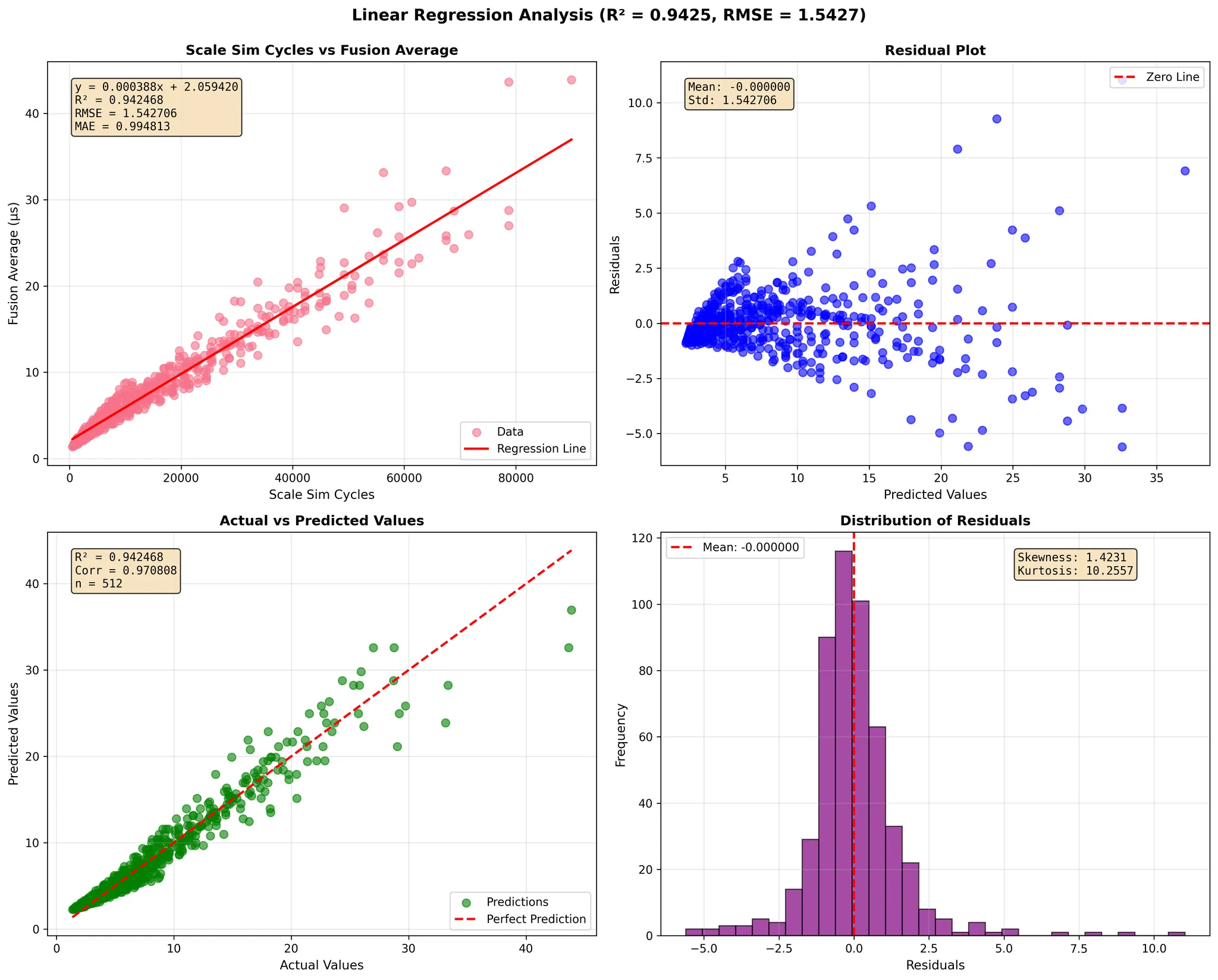 TPU-v4 validation results for GEMM dimensions 128-1024