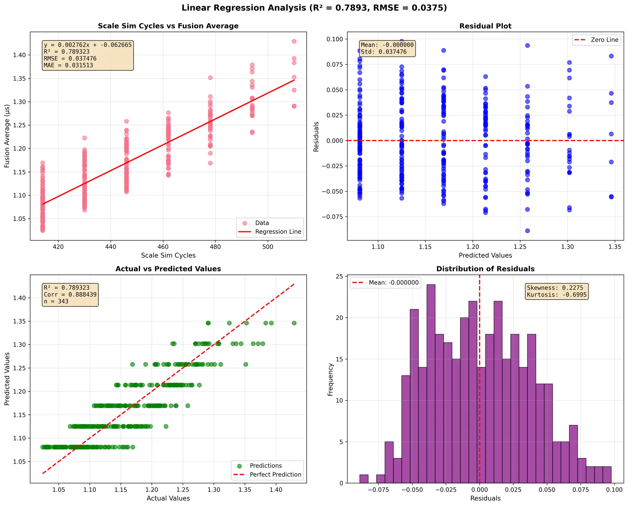 TPU-v4 validation results for GEMM dimensions less than 128