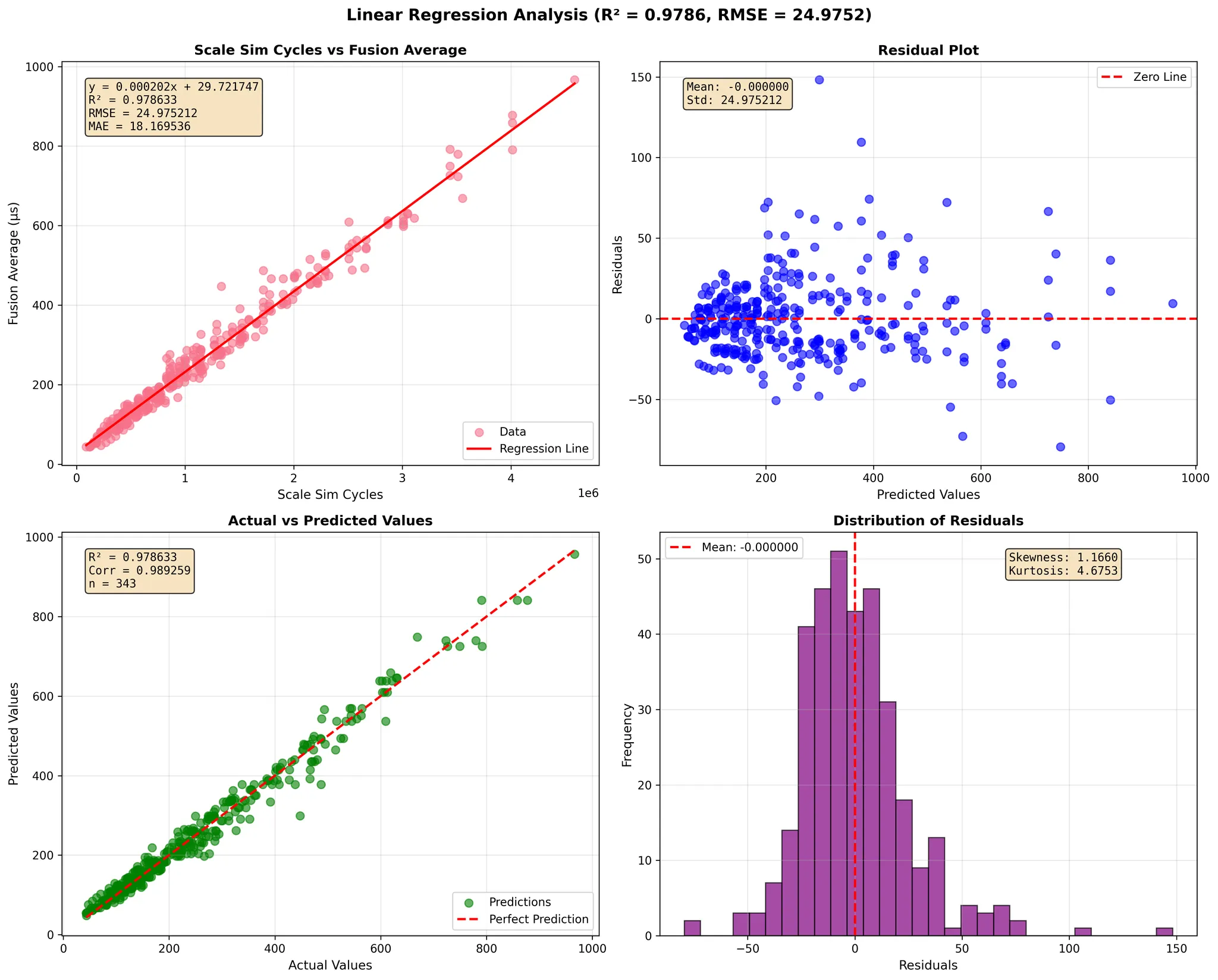 TPU-v4 validation results for GEMM dimensions 1024-4096