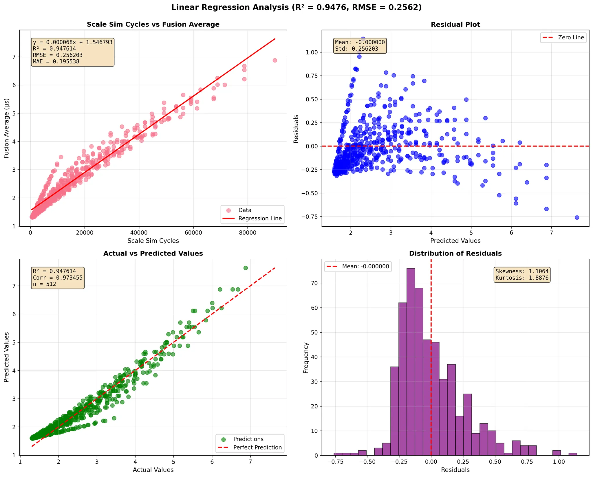 TPU-v6e validation results for GEMM dimensions 128-1024