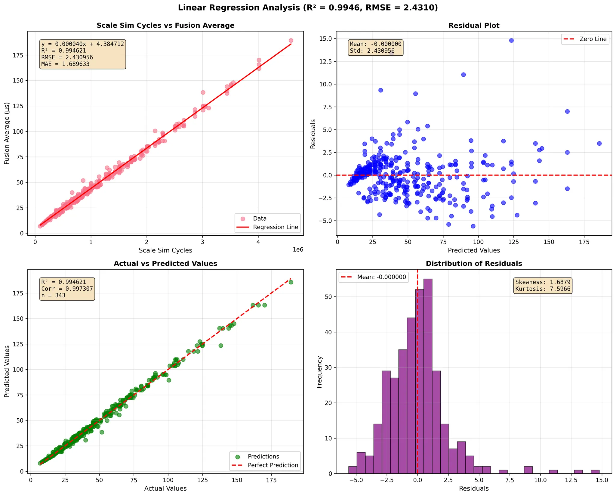 TPU-v6e validation results for GEMM dimensions 1024-4096