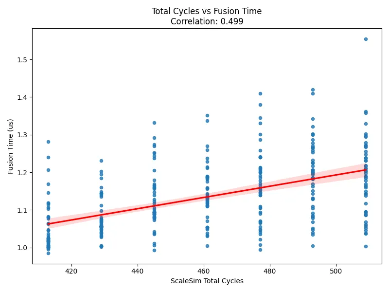 Weight-Stationary dataflow validation results